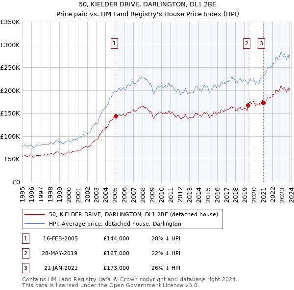 50, KIELDER DRIVE, DARLINGTON, DL1 2BE: Price paid vs HM Land Registry's House Price Index