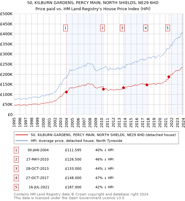 50, KILBURN GARDENS, PERCY MAIN, NORTH SHIELDS, NE29 6HD: Price paid vs HM Land Registry's House Price Index