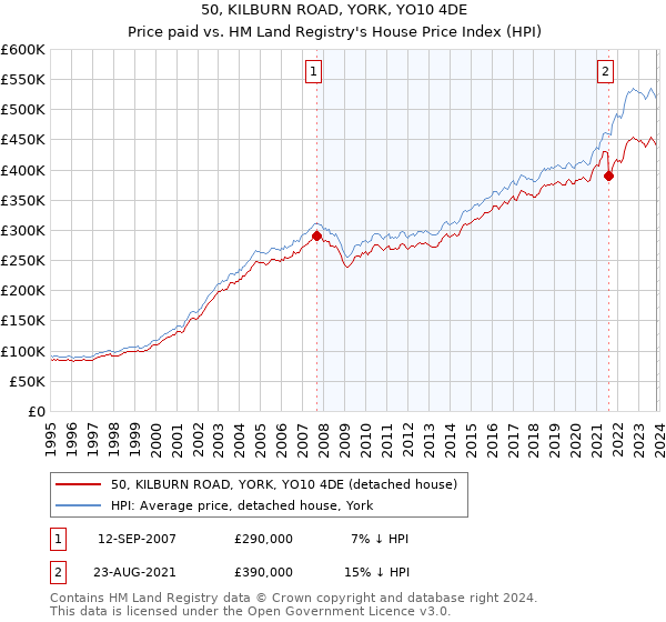 50, KILBURN ROAD, YORK, YO10 4DE: Price paid vs HM Land Registry's House Price Index