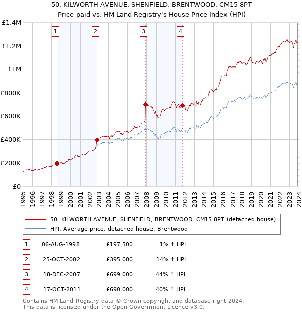 50, KILWORTH AVENUE, SHENFIELD, BRENTWOOD, CM15 8PT: Price paid vs HM Land Registry's House Price Index