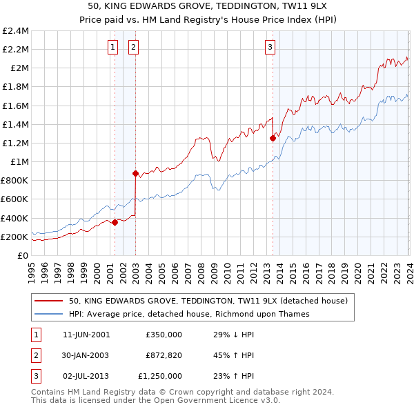 50, KING EDWARDS GROVE, TEDDINGTON, TW11 9LX: Price paid vs HM Land Registry's House Price Index