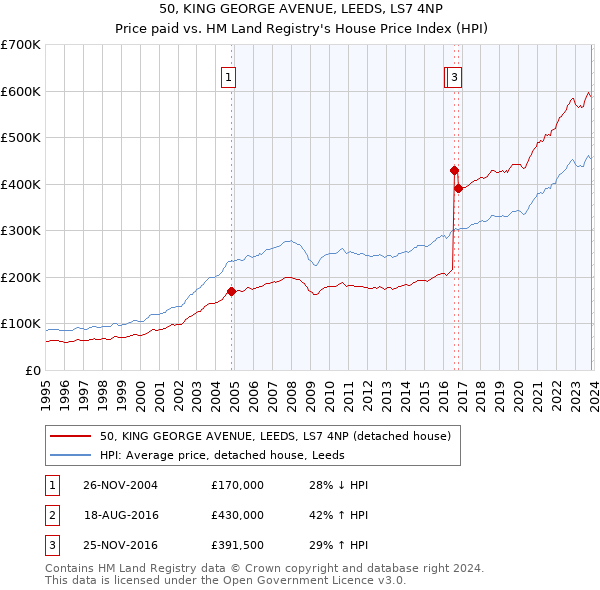 50, KING GEORGE AVENUE, LEEDS, LS7 4NP: Price paid vs HM Land Registry's House Price Index