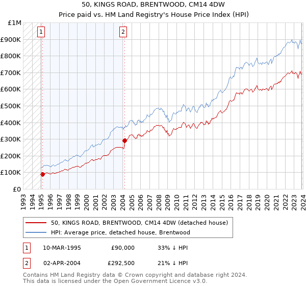 50, KINGS ROAD, BRENTWOOD, CM14 4DW: Price paid vs HM Land Registry's House Price Index