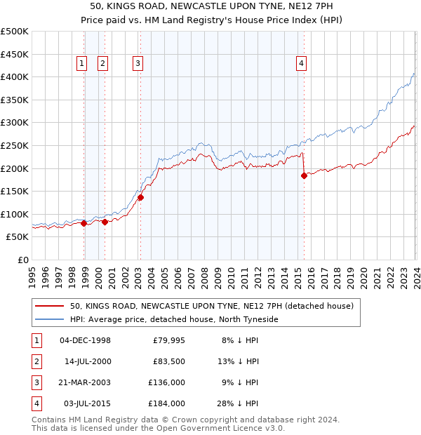 50, KINGS ROAD, NEWCASTLE UPON TYNE, NE12 7PH: Price paid vs HM Land Registry's House Price Index