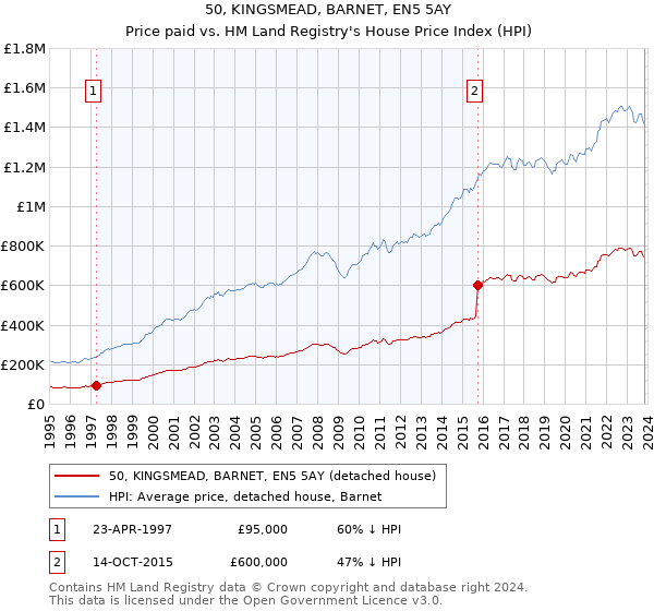 50, KINGSMEAD, BARNET, EN5 5AY: Price paid vs HM Land Registry's House Price Index