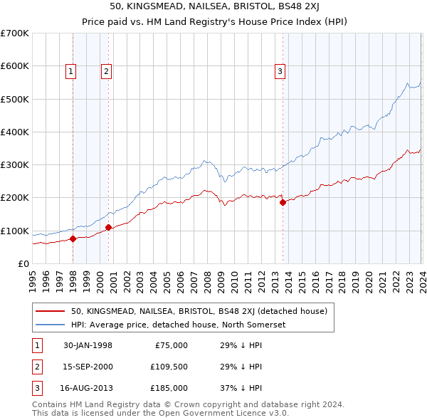 50, KINGSMEAD, NAILSEA, BRISTOL, BS48 2XJ: Price paid vs HM Land Registry's House Price Index