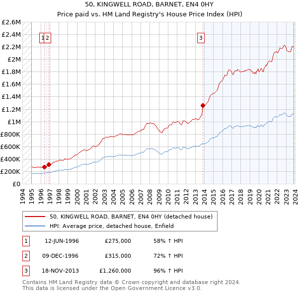 50, KINGWELL ROAD, BARNET, EN4 0HY: Price paid vs HM Land Registry's House Price Index