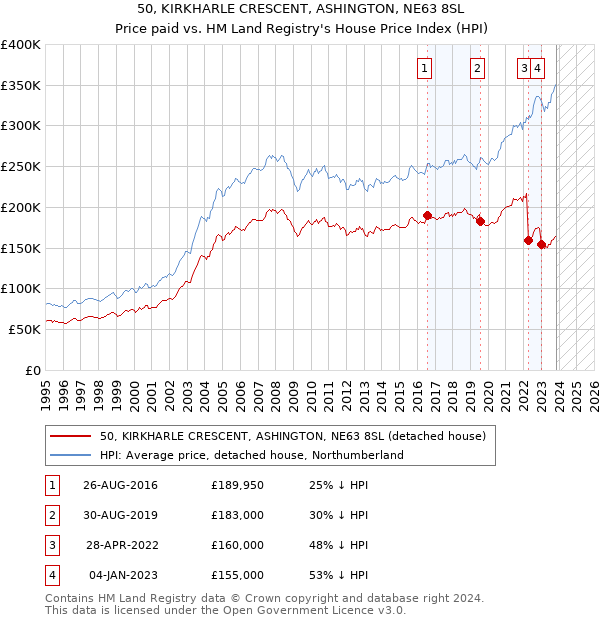 50, KIRKHARLE CRESCENT, ASHINGTON, NE63 8SL: Price paid vs HM Land Registry's House Price Index