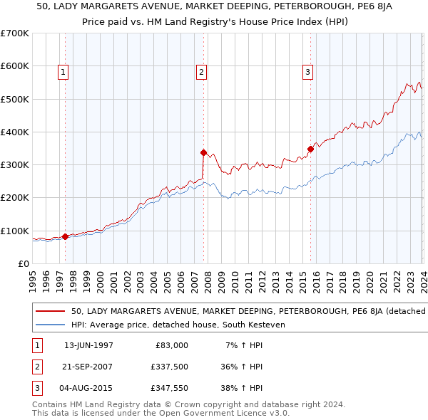 50, LADY MARGARETS AVENUE, MARKET DEEPING, PETERBOROUGH, PE6 8JA: Price paid vs HM Land Registry's House Price Index
