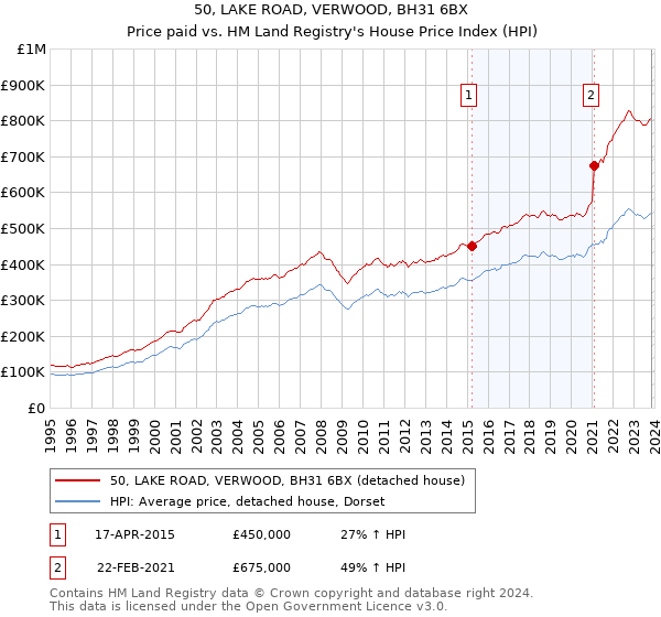 50, LAKE ROAD, VERWOOD, BH31 6BX: Price paid vs HM Land Registry's House Price Index
