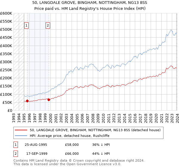 50, LANGDALE GROVE, BINGHAM, NOTTINGHAM, NG13 8SS: Price paid vs HM Land Registry's House Price Index