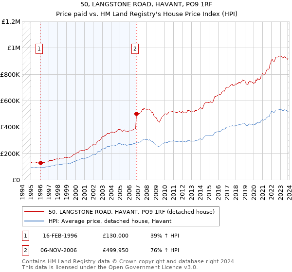 50, LANGSTONE ROAD, HAVANT, PO9 1RF: Price paid vs HM Land Registry's House Price Index