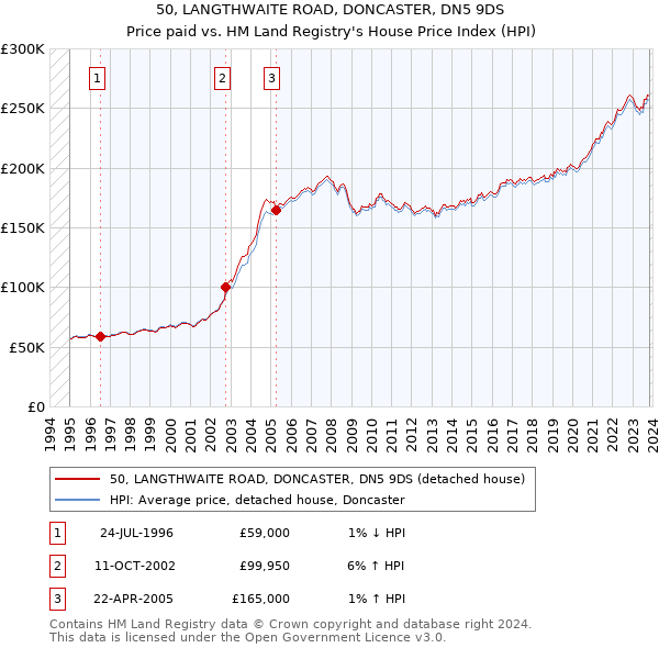 50, LANGTHWAITE ROAD, DONCASTER, DN5 9DS: Price paid vs HM Land Registry's House Price Index