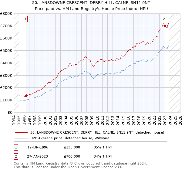 50, LANSDOWNE CRESCENT, DERRY HILL, CALNE, SN11 9NT: Price paid vs HM Land Registry's House Price Index