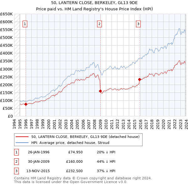 50, LANTERN CLOSE, BERKELEY, GL13 9DE: Price paid vs HM Land Registry's House Price Index