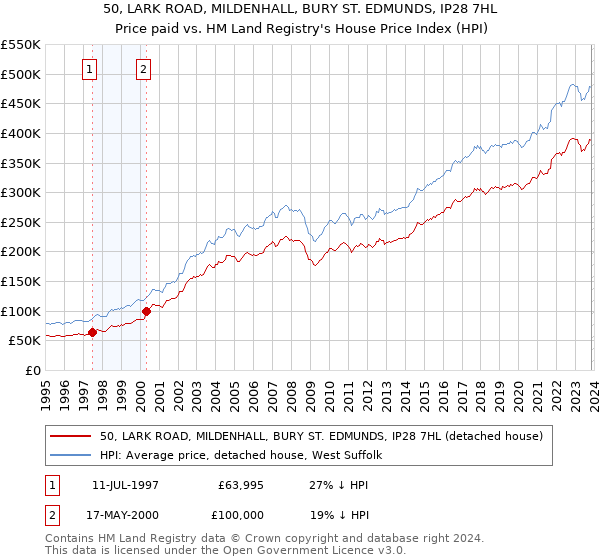 50, LARK ROAD, MILDENHALL, BURY ST. EDMUNDS, IP28 7HL: Price paid vs HM Land Registry's House Price Index