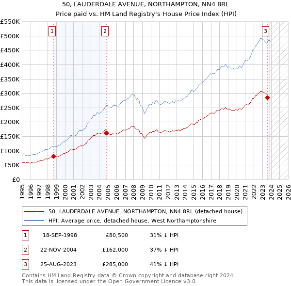 50, LAUDERDALE AVENUE, NORTHAMPTON, NN4 8RL: Price paid vs HM Land Registry's House Price Index