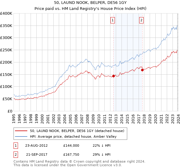 50, LAUND NOOK, BELPER, DE56 1GY: Price paid vs HM Land Registry's House Price Index