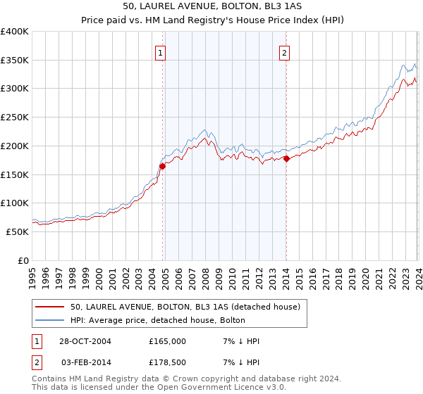50, LAUREL AVENUE, BOLTON, BL3 1AS: Price paid vs HM Land Registry's House Price Index