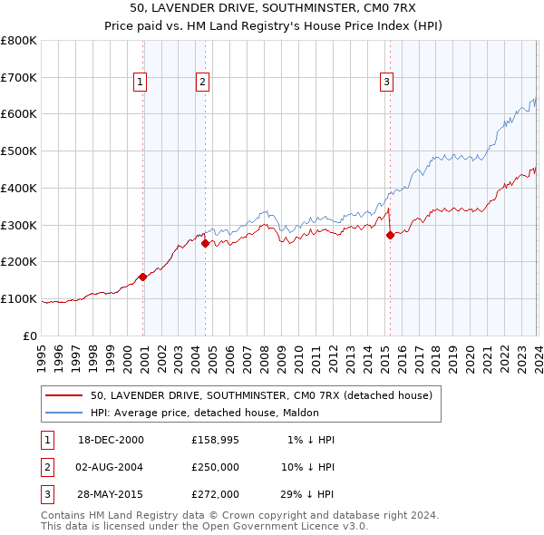 50, LAVENDER DRIVE, SOUTHMINSTER, CM0 7RX: Price paid vs HM Land Registry's House Price Index