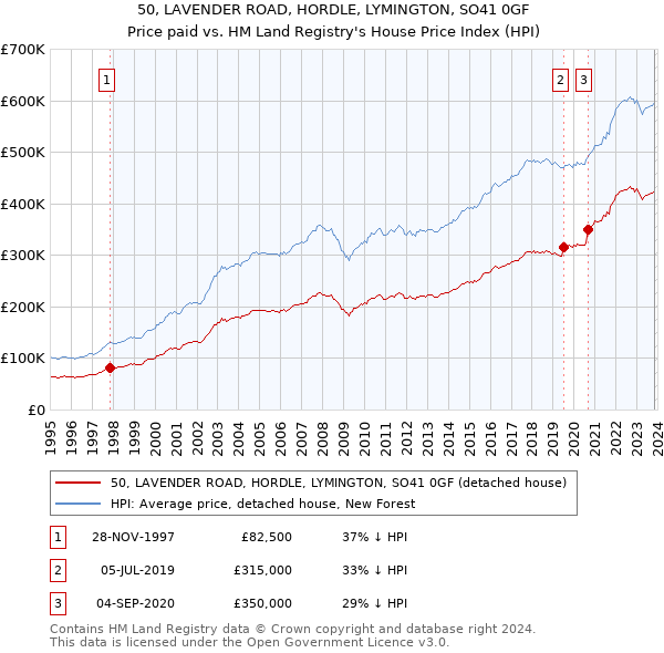 50, LAVENDER ROAD, HORDLE, LYMINGTON, SO41 0GF: Price paid vs HM Land Registry's House Price Index