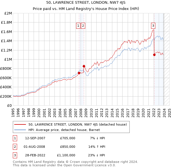 50, LAWRENCE STREET, LONDON, NW7 4JS: Price paid vs HM Land Registry's House Price Index