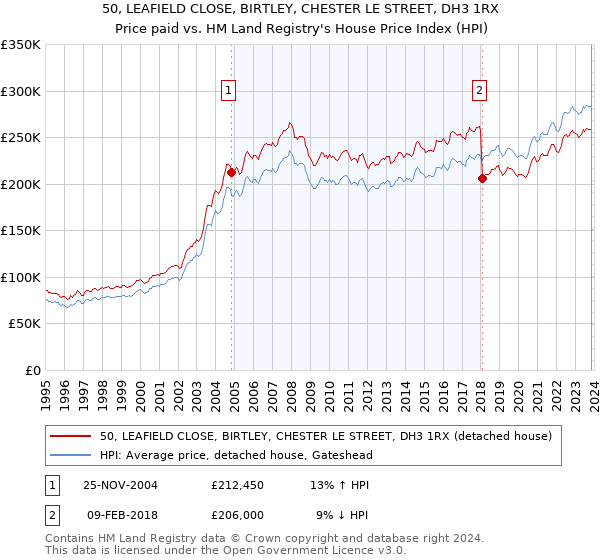 50, LEAFIELD CLOSE, BIRTLEY, CHESTER LE STREET, DH3 1RX: Price paid vs HM Land Registry's House Price Index