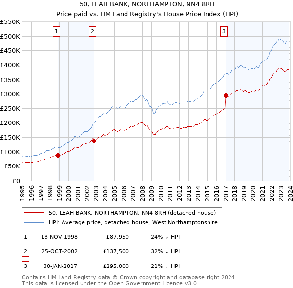 50, LEAH BANK, NORTHAMPTON, NN4 8RH: Price paid vs HM Land Registry's House Price Index