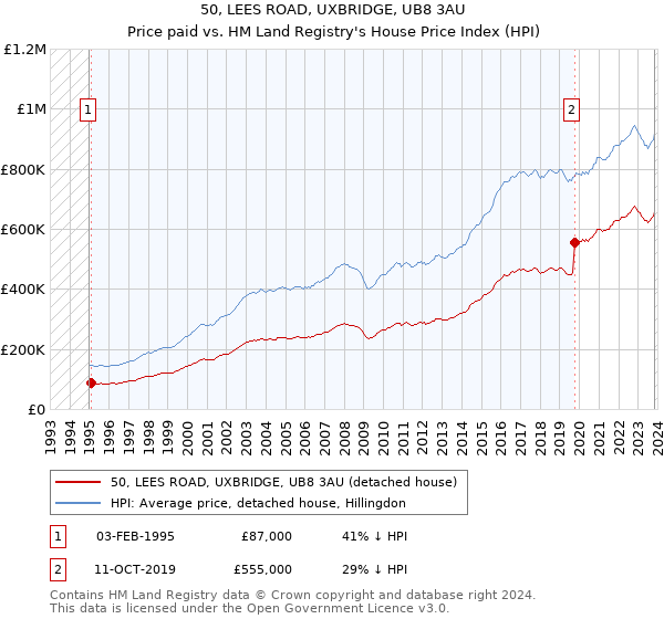 50, LEES ROAD, UXBRIDGE, UB8 3AU: Price paid vs HM Land Registry's House Price Index