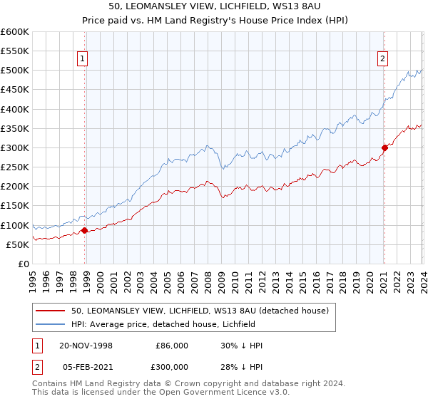 50, LEOMANSLEY VIEW, LICHFIELD, WS13 8AU: Price paid vs HM Land Registry's House Price Index
