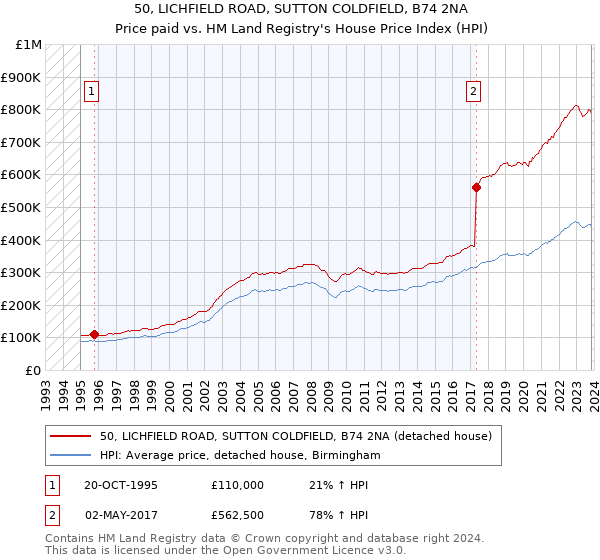 50, LICHFIELD ROAD, SUTTON COLDFIELD, B74 2NA: Price paid vs HM Land Registry's House Price Index