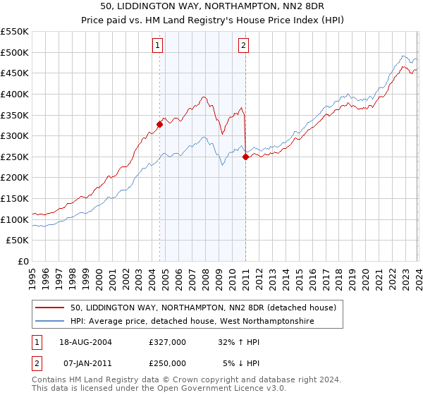 50, LIDDINGTON WAY, NORTHAMPTON, NN2 8DR: Price paid vs HM Land Registry's House Price Index