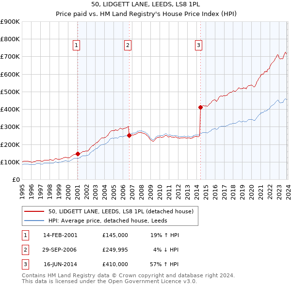 50, LIDGETT LANE, LEEDS, LS8 1PL: Price paid vs HM Land Registry's House Price Index