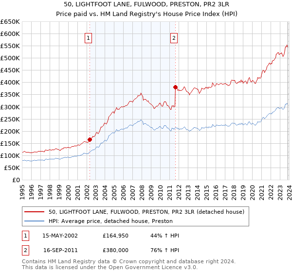 50, LIGHTFOOT LANE, FULWOOD, PRESTON, PR2 3LR: Price paid vs HM Land Registry's House Price Index