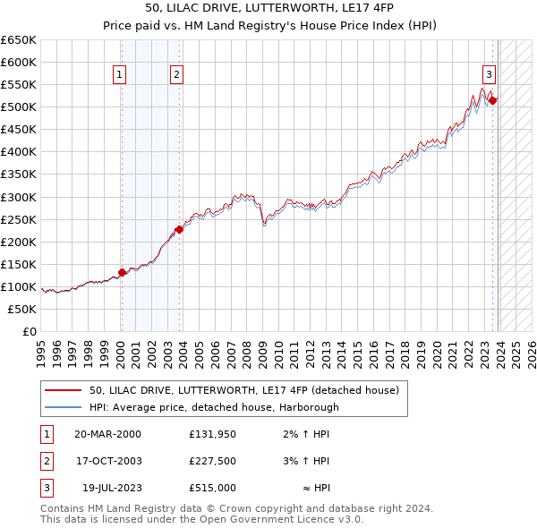 50, LILAC DRIVE, LUTTERWORTH, LE17 4FP: Price paid vs HM Land Registry's House Price Index