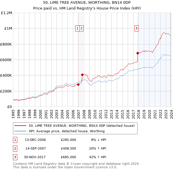 50, LIME TREE AVENUE, WORTHING, BN14 0DP: Price paid vs HM Land Registry's House Price Index