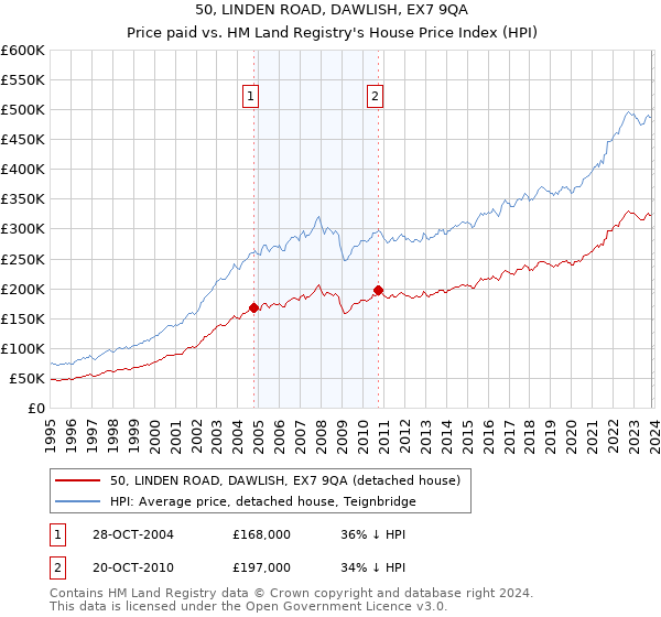 50, LINDEN ROAD, DAWLISH, EX7 9QA: Price paid vs HM Land Registry's House Price Index