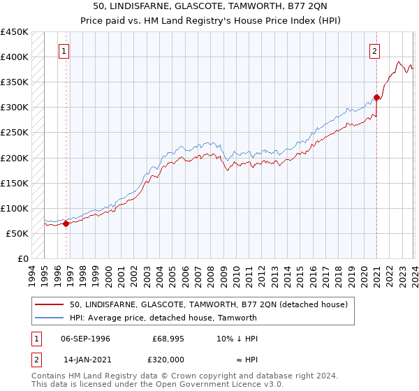 50, LINDISFARNE, GLASCOTE, TAMWORTH, B77 2QN: Price paid vs HM Land Registry's House Price Index