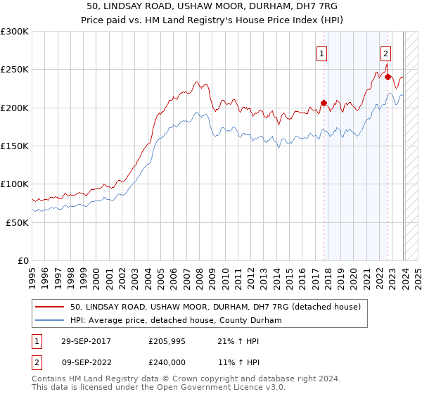 50, LINDSAY ROAD, USHAW MOOR, DURHAM, DH7 7RG: Price paid vs HM Land Registry's House Price Index