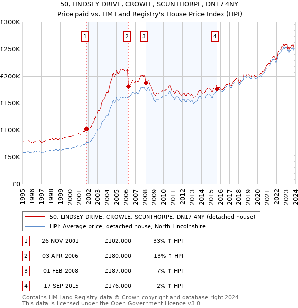 50, LINDSEY DRIVE, CROWLE, SCUNTHORPE, DN17 4NY: Price paid vs HM Land Registry's House Price Index
