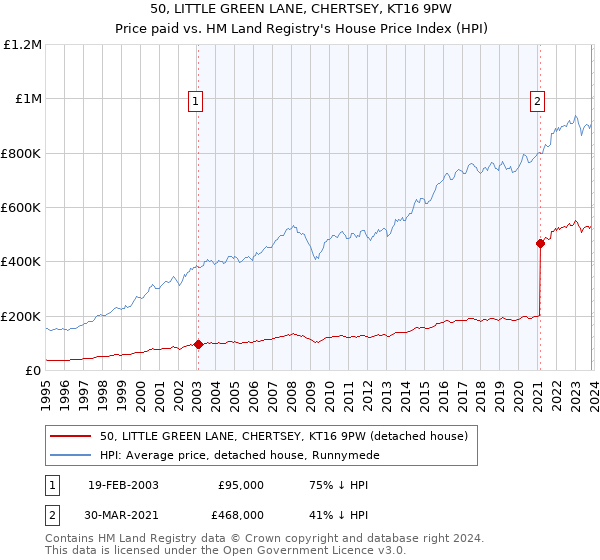 50, LITTLE GREEN LANE, CHERTSEY, KT16 9PW: Price paid vs HM Land Registry's House Price Index