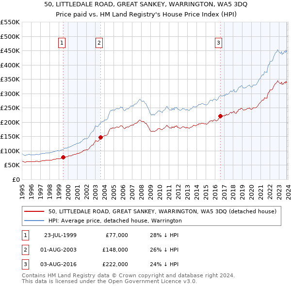 50, LITTLEDALE ROAD, GREAT SANKEY, WARRINGTON, WA5 3DQ: Price paid vs HM Land Registry's House Price Index