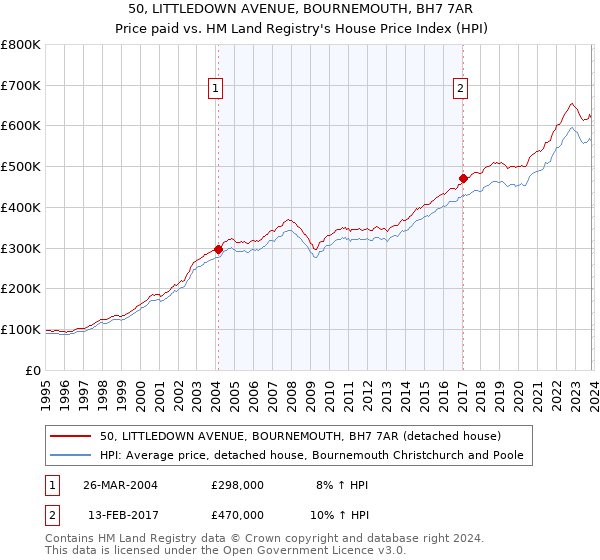 50, LITTLEDOWN AVENUE, BOURNEMOUTH, BH7 7AR: Price paid vs HM Land Registry's House Price Index