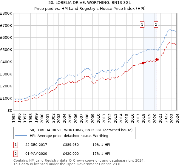 50, LOBELIA DRIVE, WORTHING, BN13 3GL: Price paid vs HM Land Registry's House Price Index