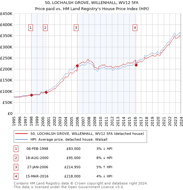 50, LOCHALSH GROVE, WILLENHALL, WV12 5FA: Price paid vs HM Land Registry's House Price Index