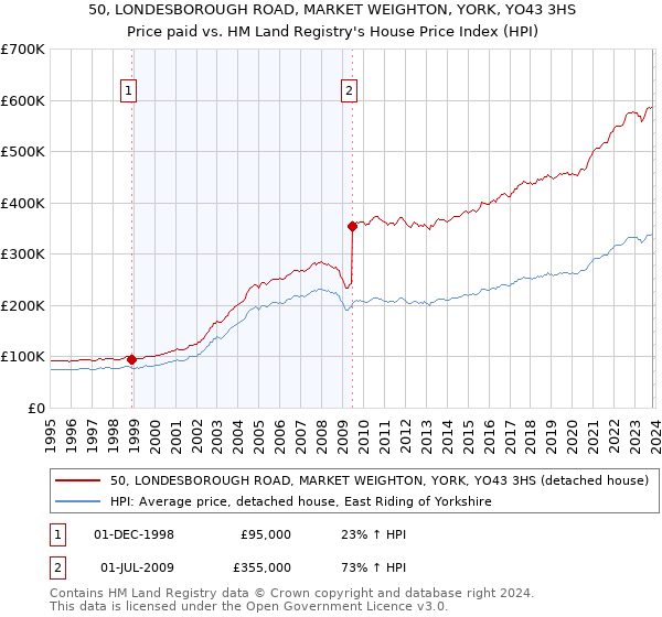 50, LONDESBOROUGH ROAD, MARKET WEIGHTON, YORK, YO43 3HS: Price paid vs HM Land Registry's House Price Index