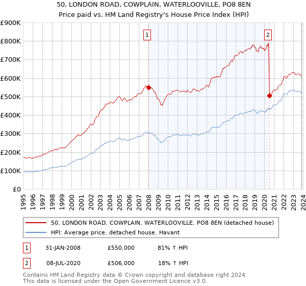 50, LONDON ROAD, COWPLAIN, WATERLOOVILLE, PO8 8EN: Price paid vs HM Land Registry's House Price Index
