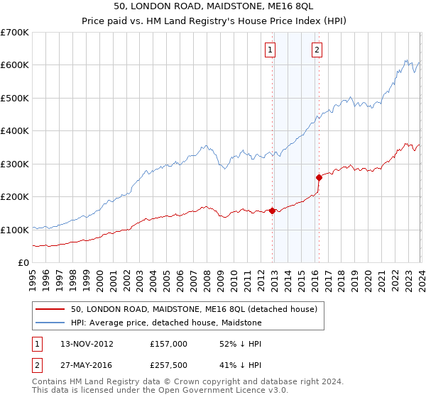 50, LONDON ROAD, MAIDSTONE, ME16 8QL: Price paid vs HM Land Registry's House Price Index
