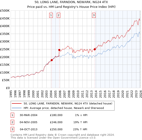 50, LONG LANE, FARNDON, NEWARK, NG24 4TX: Price paid vs HM Land Registry's House Price Index