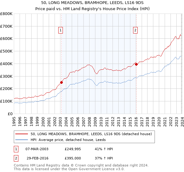 50, LONG MEADOWS, BRAMHOPE, LEEDS, LS16 9DS: Price paid vs HM Land Registry's House Price Index